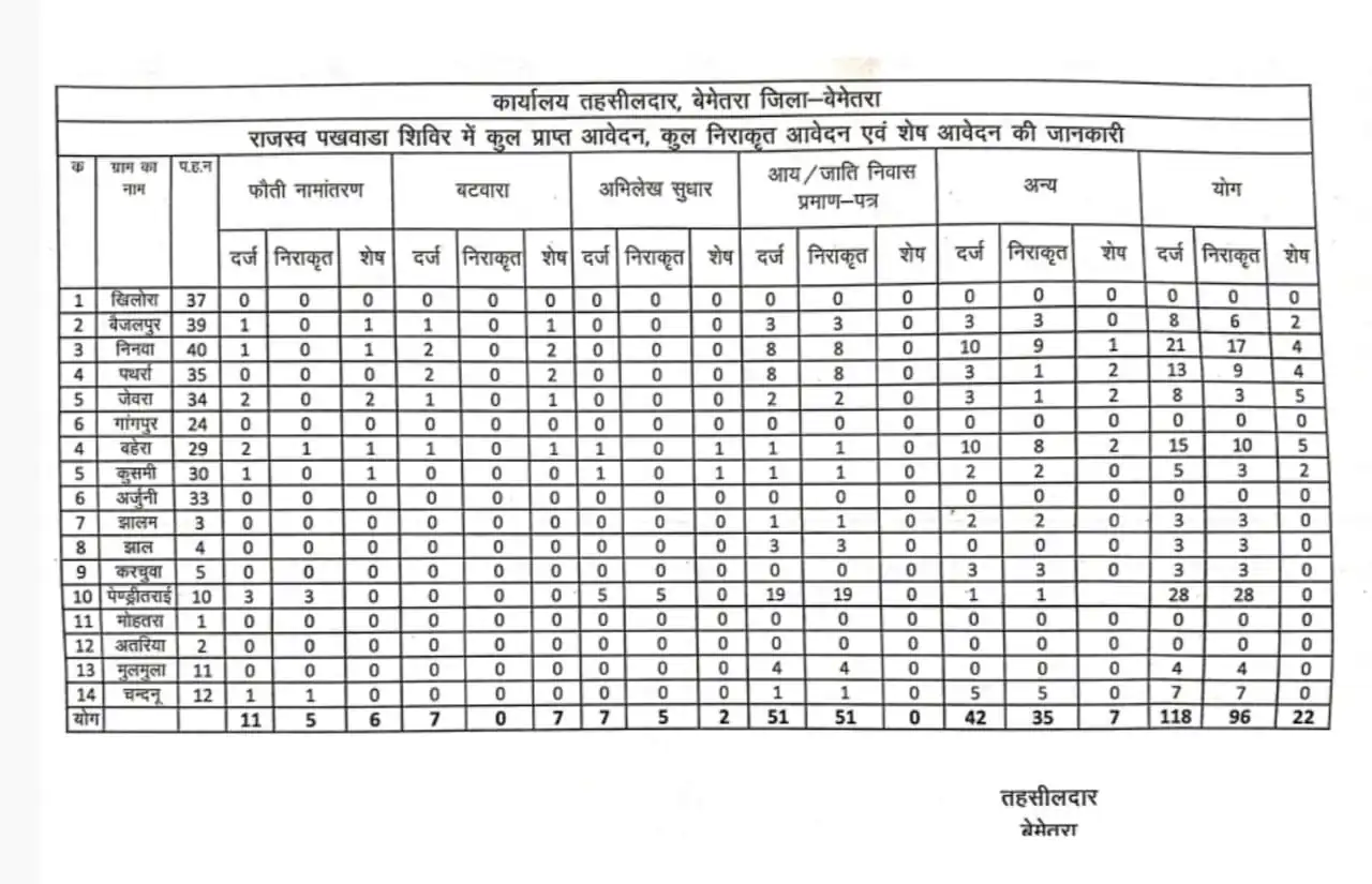 नगरीय निकाय/ त्रिस्तरीय पंचायत उप निर्वाचन 2026 हेतु मतदाता सूची पुनरीक्षण कार्यक्रम जारी